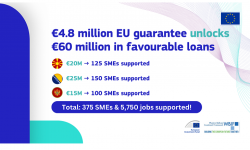 EU guarantees to enable €60 million in loans for sustainable growth in small businesses in North Macedonia, Bosnia and Herzegovina and Montenegro