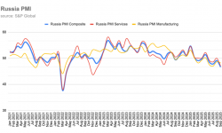 Russia’s manufacturing sector in continued decline: Activity falls for the seventh consecutive month
