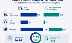 Erasmus+: gotovo 51 milijun eura za 640 projekata u Hrvatskoj