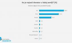 Građani Srbije prepoznaju EU kao najvećeg donatora
