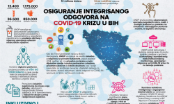 UNDP-ova podrška odgovoru na COVID-19 u BiH
