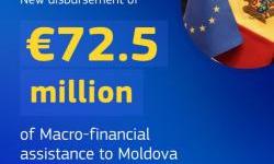 EU to pay further €72.5 million in support to Moldova